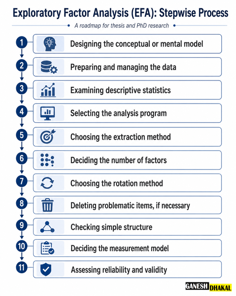 How to conduct Exploratory Factor Analysis: Steps in EFA
