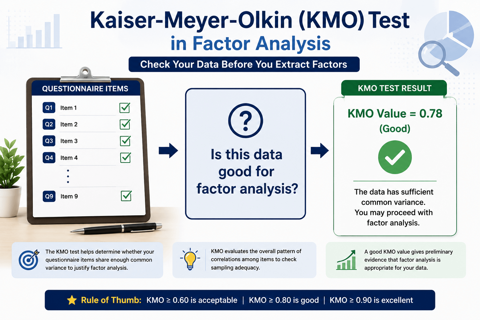 KMO test