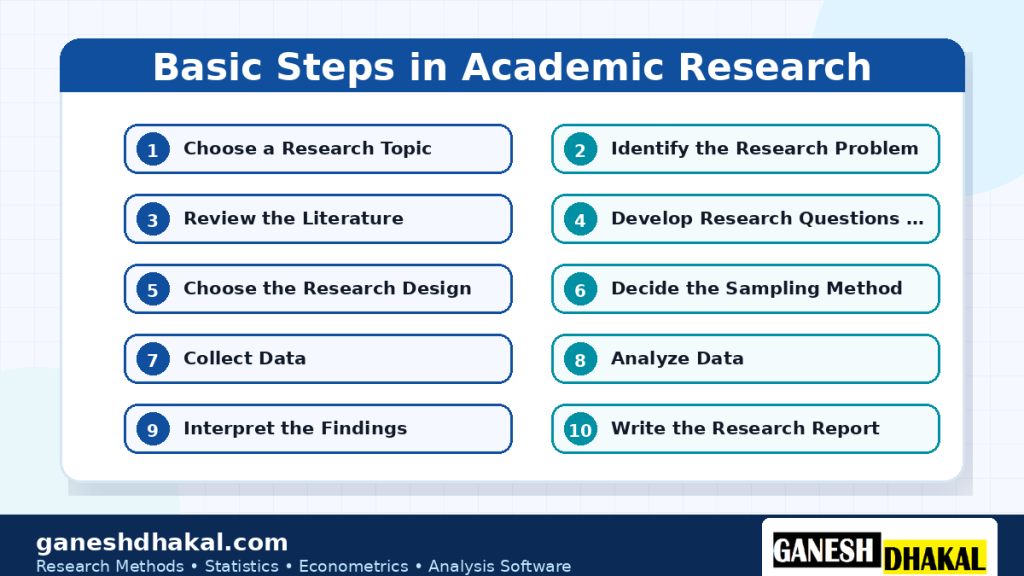 basic steps in academic research