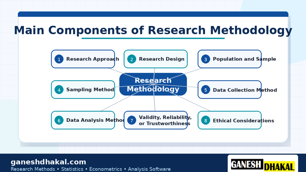 components of research methodology